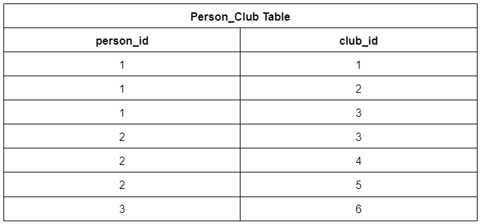 Person_Club "Join" Table