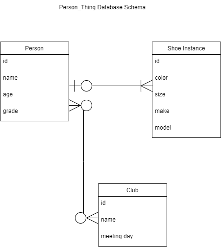 UML Diagram for Person_Things Database