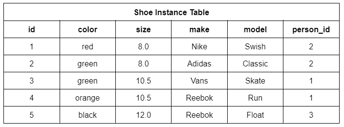 Shoe Instance Table